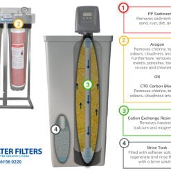 Automatic Water Softener