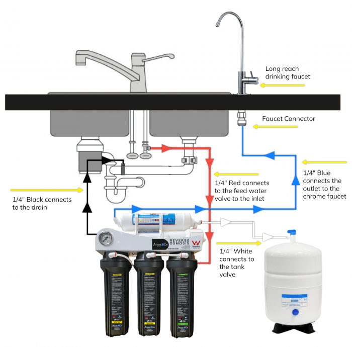 AquaCo Reverse Osmosis