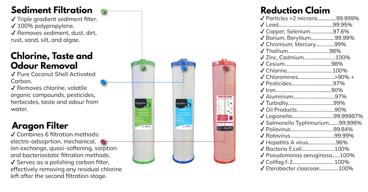 AquaCo Whole House Water Filter Filtration Stages