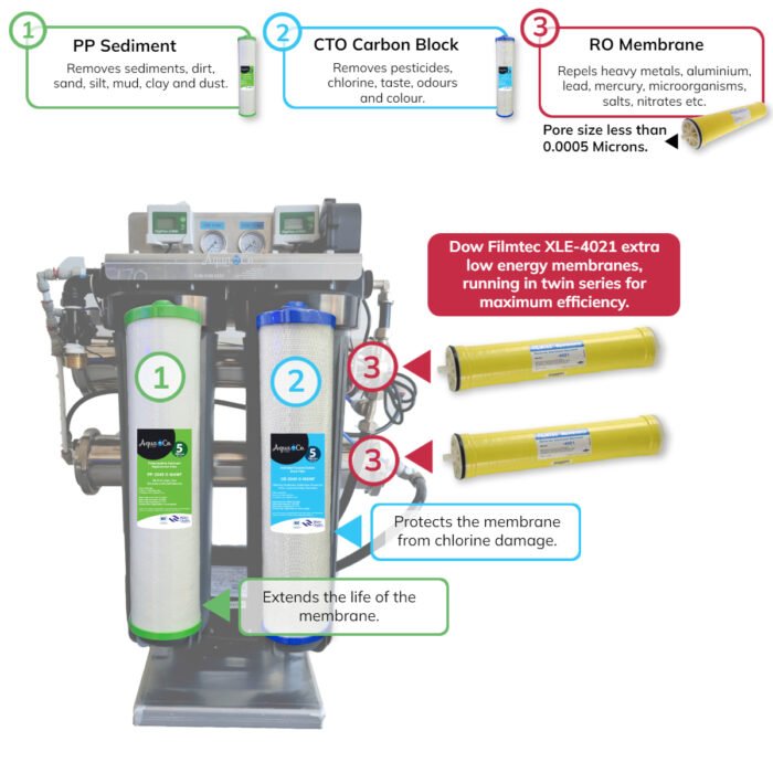 Industrial RO Filtration Stages